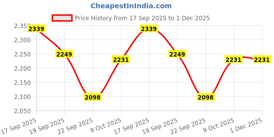 tatacliq.com CALVIN KLEIN White Plain T-Shirt calvin klein Price History Graph from 17 Sep 2025 to 30 Nov 2025