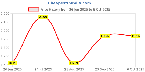 tatacliq.com CALVIN KLEIN White Printed Low Rise Trunk - Pack Of 3 calvin klein Price History Graph from 26 Jun 2025 to 5 Oct 2025