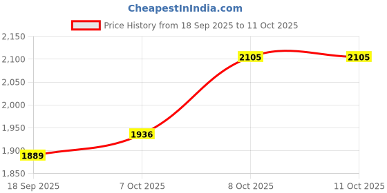 tatacliq.com CALVIN KLEIN White Printed Low Rise Trunk - Pack Of 3 calvin klein Price History Graph from 18 Sep 2025 to 10 Oct 2025