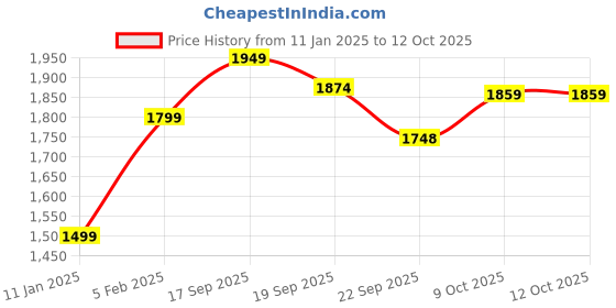 tatacliq.com CALVIN KLEIN White Printed T-Shirt calvin klein Price History Graph from 11 Jan 2025 to 12 Oct 2025