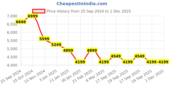 tatacliq.com Calvin Klein White Regular Fit Checks Shirt calvin klein Price History Graph from 25 Sep 2024 to 30 Nov 2025