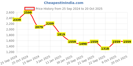 tatacliq.com CALVIN KLEIN White Regular Fit Crop Top calvin klein Price History Graph from 25 Sep 2024 to 18 Oct 2025