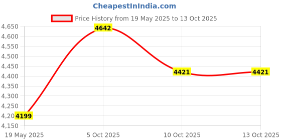 tatacliq.com Calvin Klein White Regular Fit Printed Hooded Sweatshirt calvin klein Price History Graph from 19 May 2025 to 13 Oct 2025