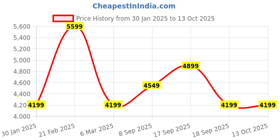 tatacliq.com Calvin Klein White Regular Fit Printed Joggers calvin klein Price History Graph from 30 Jan 2025 to 13 Oct 2025