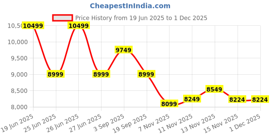 tatacliq.com Calvin Klein White Regular Fit Quilted Hooded Jacket calvin klein Price History Graph from 19 Jun 2025 to 30 Nov 2025