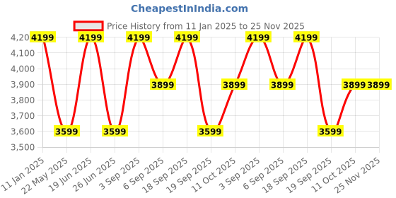 tatacliq.com Calvin Klein White Regular Hooded Sweatshirt calvin klein Price History Graph from 11 Jan 2025 to 25 Nov 2025
