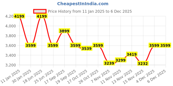 tatacliq.com Calvin Klein White Regular Sweatshirt calvin klein Price History Graph from 11 Jan 2025 to 4 Dec 2025