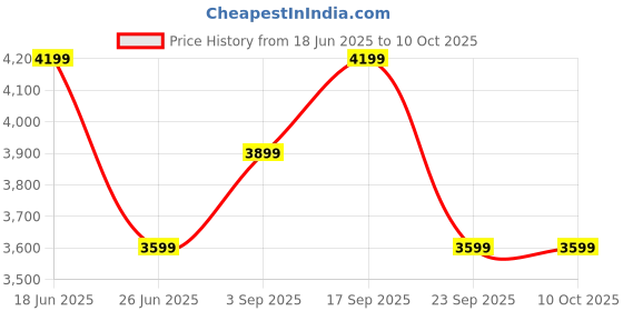 tatacliq.com Calvin Klein White Regular Sweatshirt calvin klein Price History Graph from 18 Jun 2025 to 10 Oct 2025
