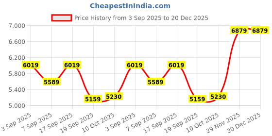 tatacliq.com Calvin Klein White Relaxed Fit Logo Printed Hooded Sweatshirt calvin klein Price History Graph from 3 Sep 2025 to 20 Dec 2025