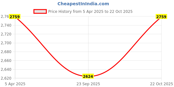 tatacliq.com Calvin Klein White Slim Fit Polo T-Shirt calvin klein Price History Graph from 5 Apr 2025 to 22 Oct 2025