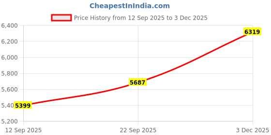 tatacliq.com CALVIN KLEIN White Solid Regular Fit Linen Shirt calvin klein Price History Graph from 12 Sep 2025 to 3 Dec 2025