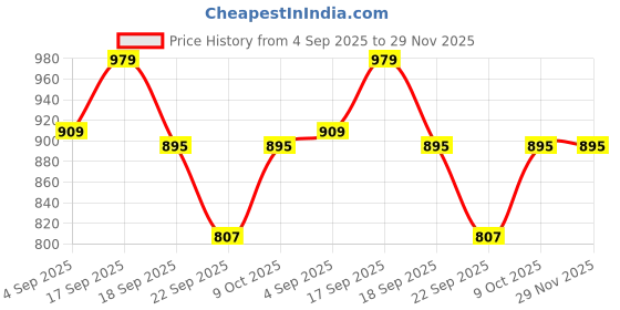 tatacliq.com Calvin Klein Wild Aster Regular Fit Bikini Bottoms calvin klein Price History Graph from 4 Sep 2025 to 29 Nov 2025