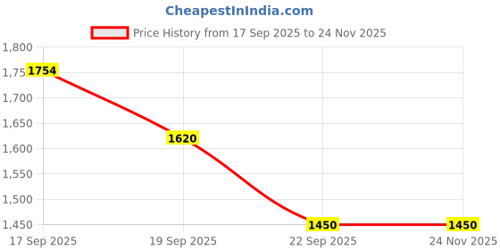 tatacliq.com Calvin Klein WINTER LINEN Womens Solid Bralette calvin klein Price History Graph from 17 Sep 2025 to 24 Nov 2025