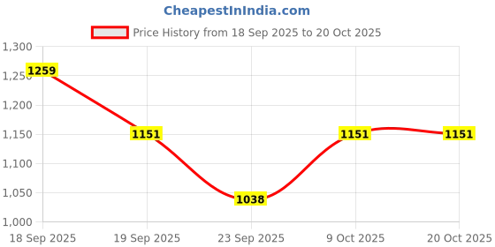 tatacliq.com calvin klein underwear CALVIN KLEIN Women's Cinnabar Solid Slim Fit Bikini calvin klein underwear Price History Graph from 18 Sep 2025 to 20 Oct 2025