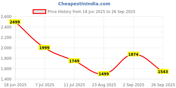 tatacliq.com Calvin Klein Yellow Full Coverage Lightly Padded Non-Wired Bra calvin klein Price History Graph from 18 Jun 2025 to 26 Sep 2025