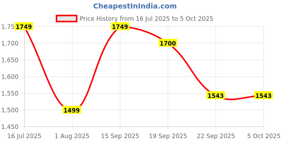tatacliq.com Calvin Klein Yellow Full Coverage Lightly Padded Non-Wired Bra calvin klein Price History Graph from 16 Jul 2025 to 5 Oct 2025