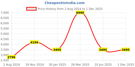 tatacliq.com Camla Beige Linen Chequered Jacket camla Price History Graph from 2 Aug 2024 to 30 Nov 2025