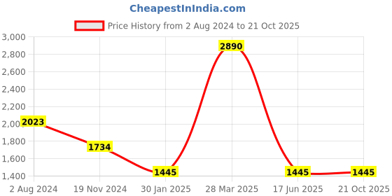 tatacliq.com Camla Black Checks Shirt camla Price History Graph from 2 Aug 2024 to 21 Oct 2025