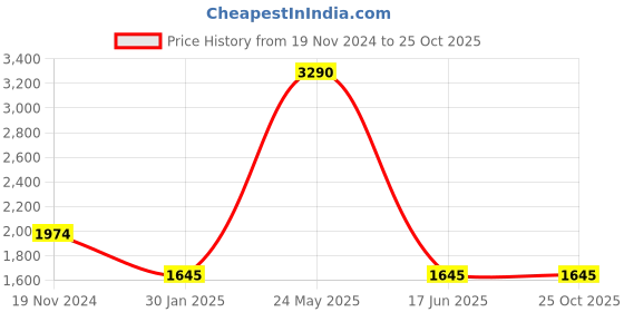 tatacliq.com Camla Black Cotton Straight Fit Mid Rise Jeans camla Price History Graph from 19 Nov 2024 to 24 Oct 2025