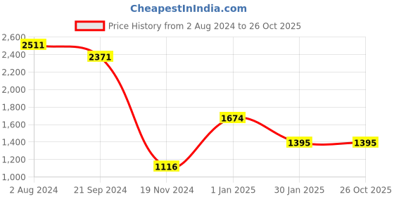 tatacliq.com Camla Black Cotton Straight Fit Mid Rise Trousers camla Price History Graph from 2 Aug 2024 to 25 Oct 2025
