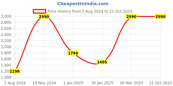 tatacliq.com Camla Black Regular Fit Hooded Sweatshirt camla Price History Graph from 2 Aug 2024 to 20 Oct 2025