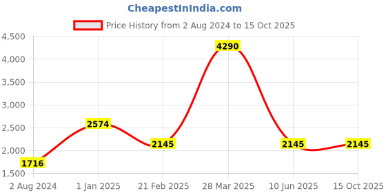 tatacliq.com Camla Black Regular Fit Hooded Sweatshirt camla Price History Graph from 2 Aug 2024 to 15 Oct 2025