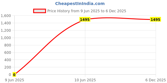 tatacliq.com Camla Black Regular Fit Hooded Sweatshirt camla Price History Graph from 9 Jun 2025 to 6 Dec 2025