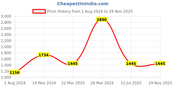 tatacliq.com Camla Black Regular Fit Mid rise Trousers camla Price History Graph from 1 Aug 2024 to 29 Nov 2025