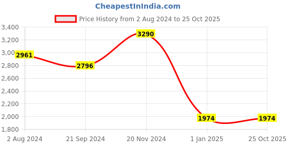tatacliq.com Camla Black Regular Fit Mid Rise Trousers camla Price History Graph from 2 Aug 2024 to 25 Oct 2025