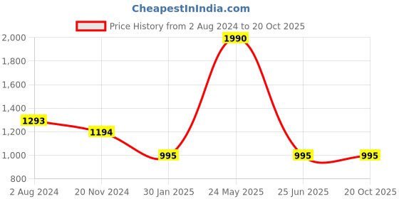 tatacliq.com Camla Black Regular Fit Shirt camla Price History Graph from 2 Aug 2024 to 20 Oct 2025
