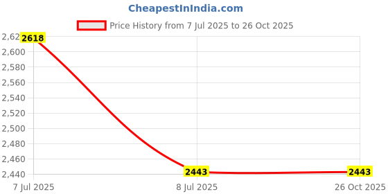 tatacliq.com Camla Blue Cotton Mini Dungarees camla Price History Graph from 7 Jul 2025 to 25 Oct 2025