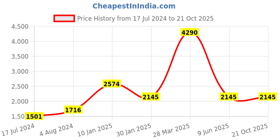 tatacliq.com Camla Blue Distressed Mid rise Jeans camla Price History Graph from 17 Jul 2024 to 20 Oct 2025
