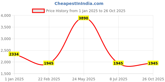 tatacliq.com Camla Blue Regular Fit Mid rise Jeans camla Price History Graph from 1 Jan 2025 to 26 Oct 2025