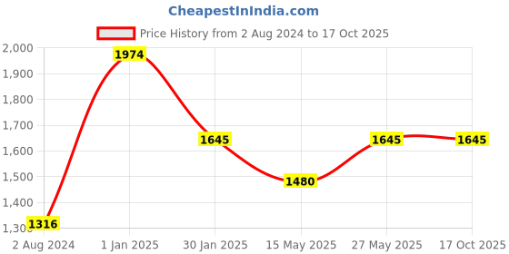 tatacliq.com Camla Blue Regular Fit Mid rise Trousers camla Price History Graph from 2 Aug 2024 to 16 Oct 2025