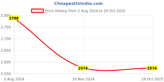 tatacliq.com Camla Blue Textured Co-Ord Set camla Price History Graph from 2 Aug 2024 to 28 Oct 2025
