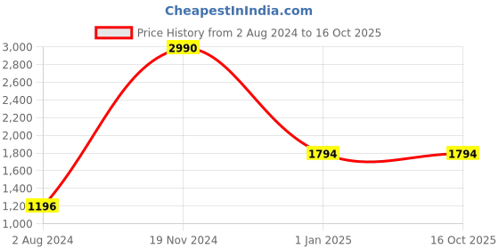 tatacliq.com Camla Brown & White Color-Block Sweater camla Price History Graph from 2 Aug 2024 to 16 Oct 2025