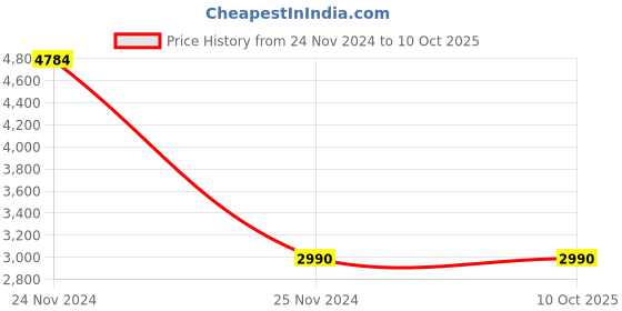 tatacliq.com Camla Brown & White Color-Block Sweater camla Price History Graph from 24 Nov 2024 to 9 Oct 2025