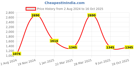 tatacliq.com Camla Brown Regular Fit Sweatshirt camla Price History Graph from 2 Aug 2024 to 15 Oct 2025