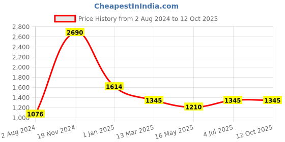 tatacliq.com Camla Brown Self Pattern Sweater camla Price History Graph from 2 Aug 2024 to 11 Oct 2025