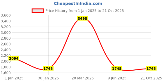 tatacliq.com Camla by MADAME Black Embellished Shirt camla Price History Graph from 1 Jan 2025 to 20 Oct 2025
