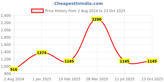 tatacliq.com Camla by MADAME Black Jeggings camla Price History Graph from 2 Aug 2024 to 22 Oct 2025