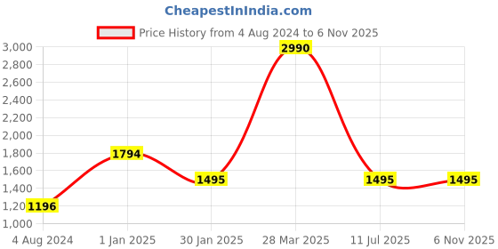 tatacliq.com Camla by MADAME Black Straight Fit Mid Rise Trousers camla Price History Graph from 4 Aug 2024 to 3 Nov 2025