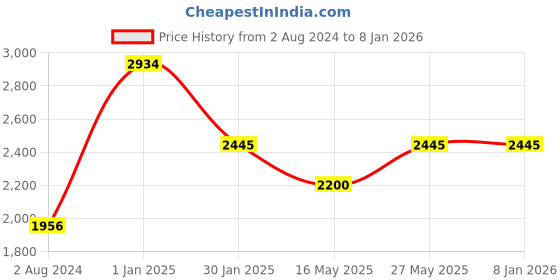tatacliq.com Camla by MADAME Blue Printed Top With Pants camla Price History Graph from 2 Aug 2024 to 6 Jan 2026