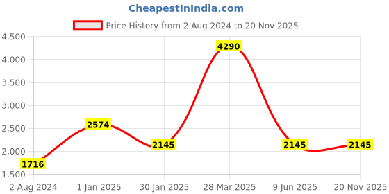 tatacliq.com Camla by MADAME Multicolour Printed Jumpsuit camla Price History Graph from 2 Aug 2024 to 19 Nov 2025