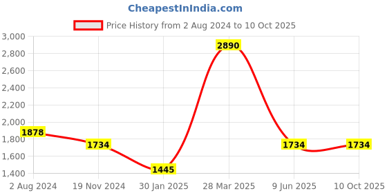 tatacliq.com Camla Cream Regular Fit Shirt camla Price History Graph from 2 Aug 2024 to 9 Oct 2025
