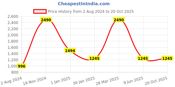 tatacliq.com Camla Dark Green Regular Fit Printed Sweatshirt camla Price History Graph from 2 Aug 2024 to 18 Oct 2025