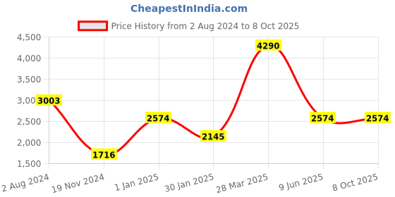 tatacliq.com Camla Green Polyester Blend Maxi Jumpsuit camla Price History Graph from 2 Aug 2024 to 8 Oct 2025