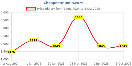 tatacliq.com Camla Green Printed Maxi Co-Ord Set camla Price History Graph from 2 Aug 2024 to 5 Oct 2025