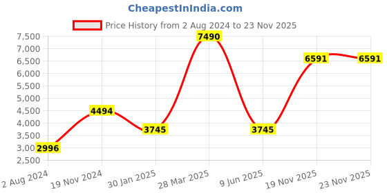 tatacliq.com Camla Green Quilted Long Jacket camla Price History Graph from 2 Aug 2024 to 22 Nov 2025