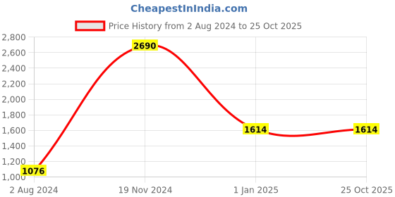tatacliq.com Camla Lemon Yellow Self Pattern Sweater camla Price History Graph from 2 Aug 2024 to 25 Oct 2025
